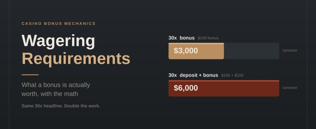 Wagering Requirements Explained: What a Casino Bonus Is Really Worth